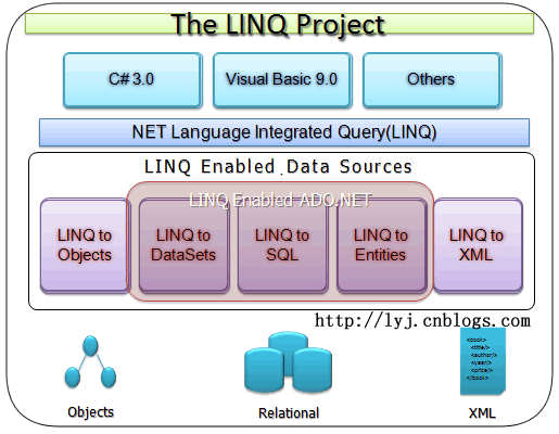 LINQ架构