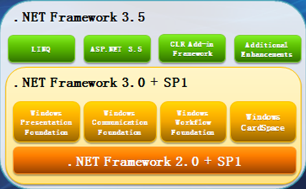 .NET Framework 3.5总体框架图
